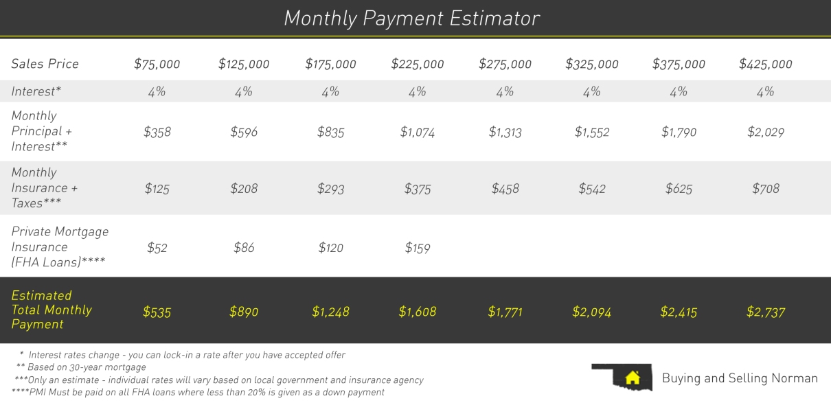 Monthly Payment Estimator